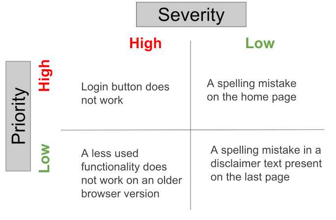 Severity and Priority in Bug Triage Are Not the Same