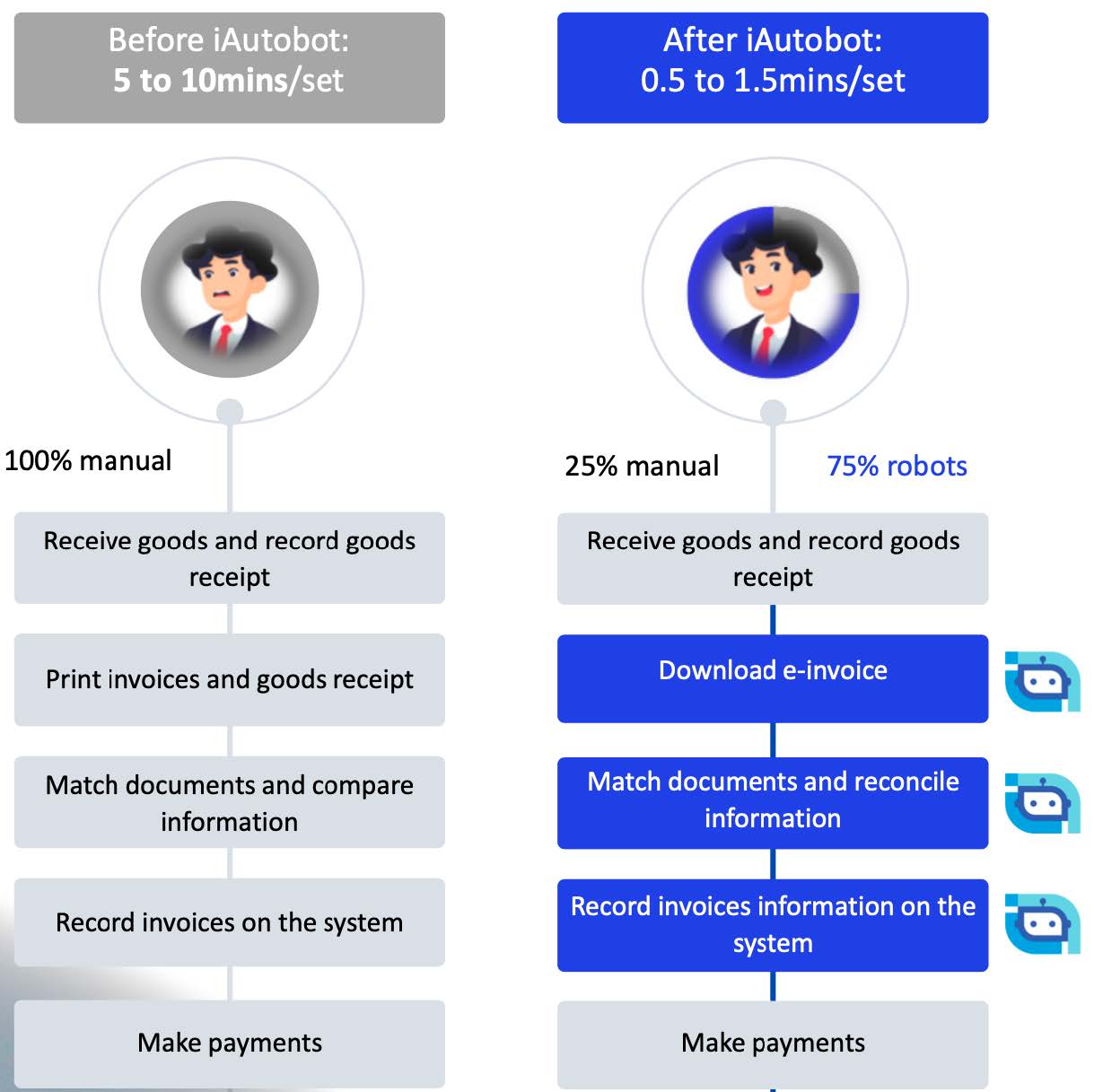 iAutobot automates and integrates invoice processing with automation solutions, boosting efficiency and accuracy