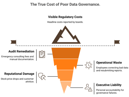 Cost of Poor Data Governance