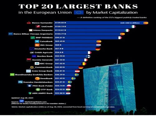 Rankings of 20 Largest Banks in the European Union by Market Capitalization