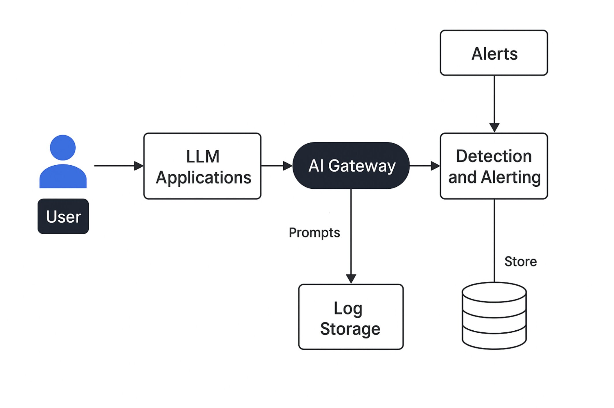 Set up Prompt Injection Detection for your LLM Applications