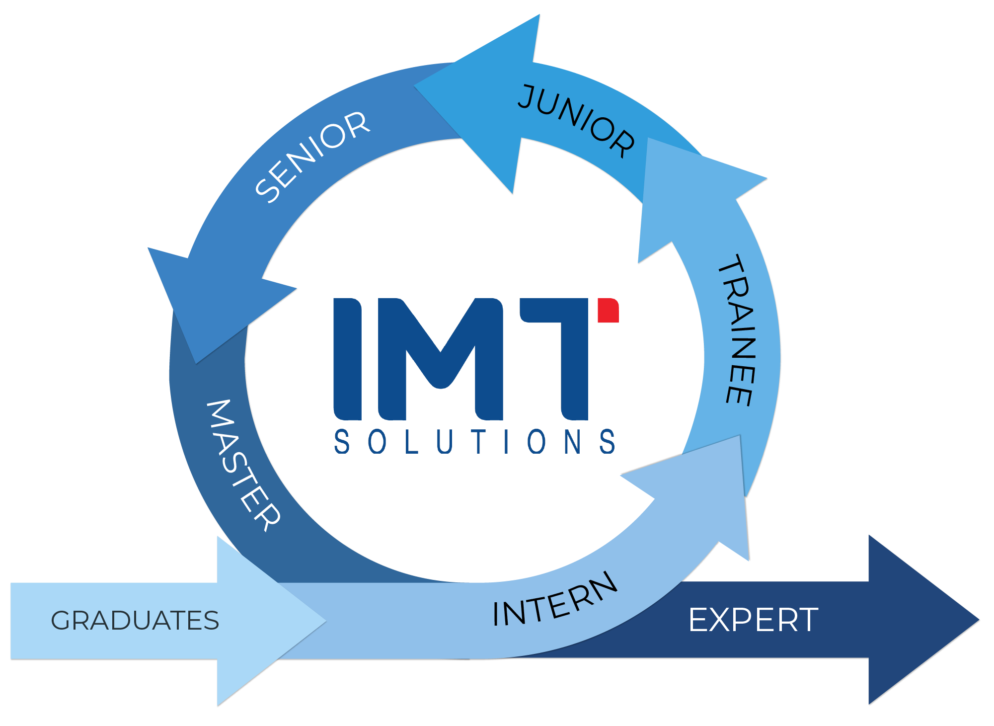 IMT-Solutions-recruitment-process