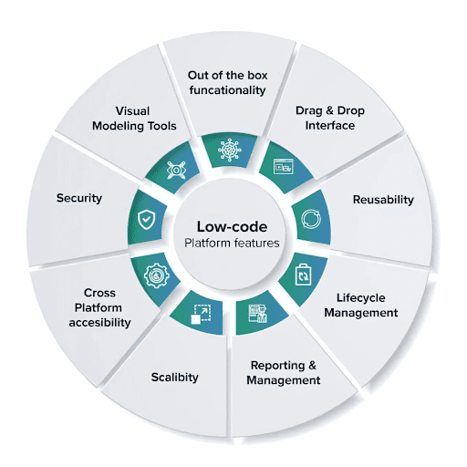 low code platforms features