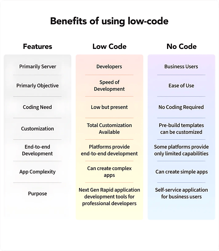 The features of low code platform