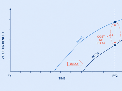 The cost of waiting
